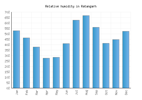 Ratangarh relative humidity averages