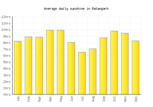 Ratangarh average daily sunshine chart