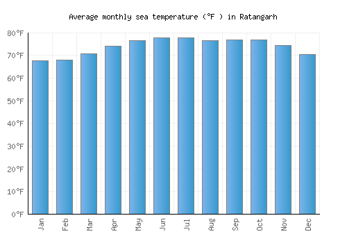 Ratangarh average sea temperature chart (Fahrenheit)