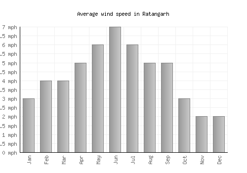 Ratangarh average winspeed by month (mph)