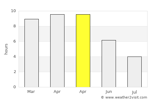 Ratanpur average rain in April