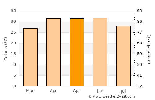 Ratanpur average temperature in April