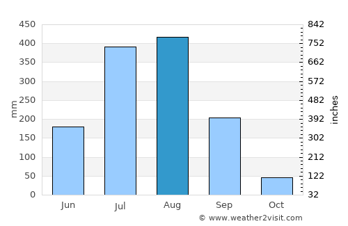 Ratanpur average rain in August