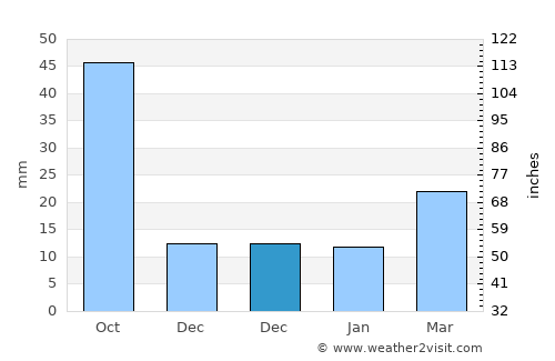 Ratanpur average rain in December