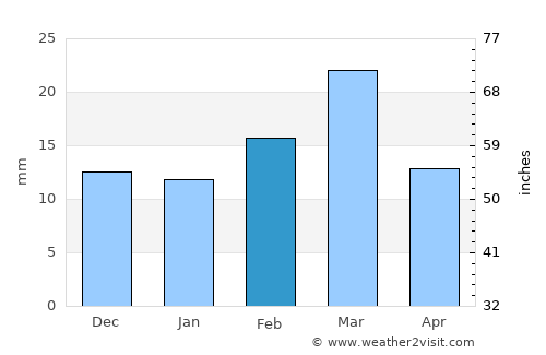 Ratanpur average rain in February