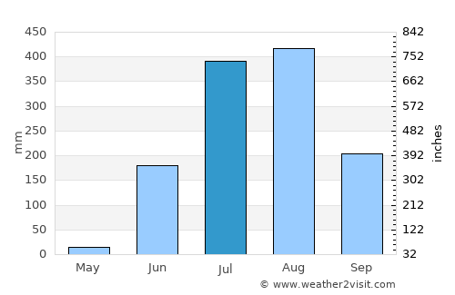 Ratanpur average rain in July