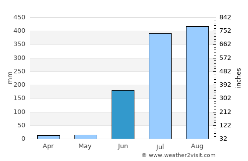 Ratanpur average rain in June