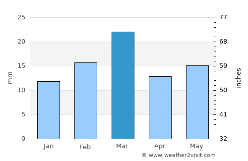 Ratanpur average rain in March