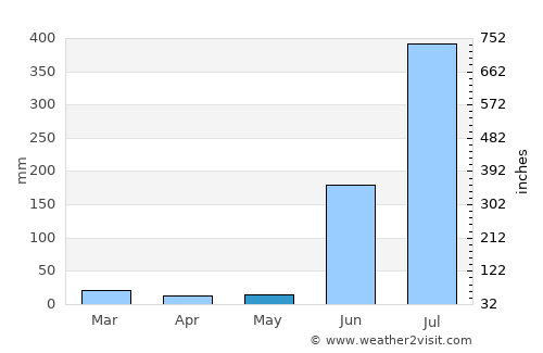 Ratanpur average rain in May