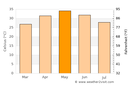 Ratanpur average temperature in May