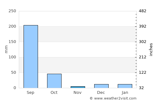 Ratanpur average rain in November