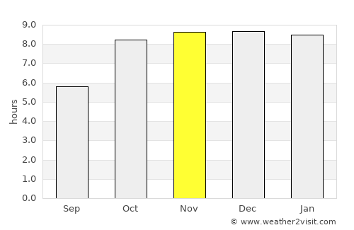 Ratanpur average rain in November