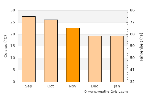 Ratanpur average temperature in November