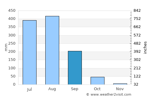Ratanpur average rain in September