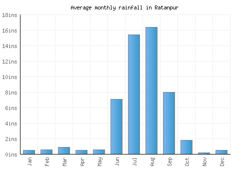 Ratanpur monthly rainfall chart (inches)