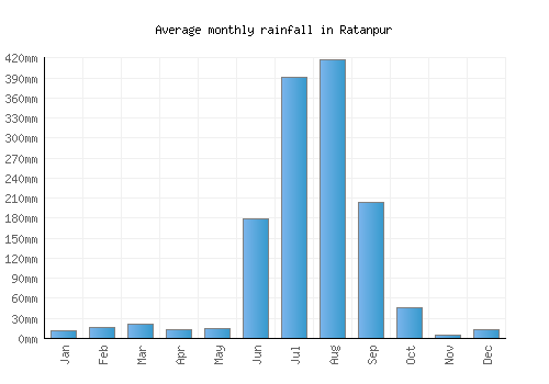 Ratanpur monthly rainfall chart (mm)
