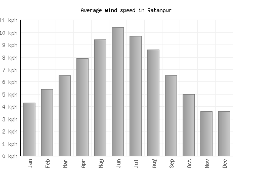 Ratanpur average winspeed by month (km/h)
