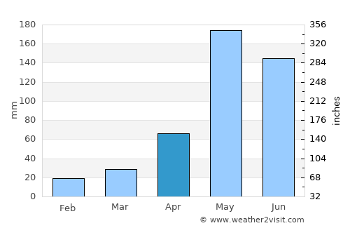 Ratchaburi average rain in April