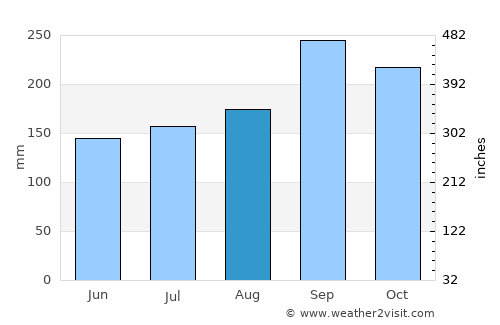 Ratchaburi average rain in August