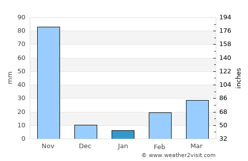 Ratchaburi average rain in January
