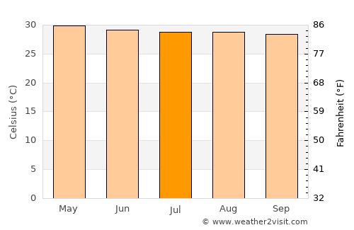 Ratchaburi average temperature in July