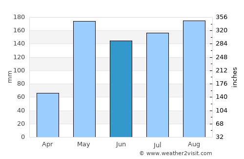 Ratchaburi average rain in June