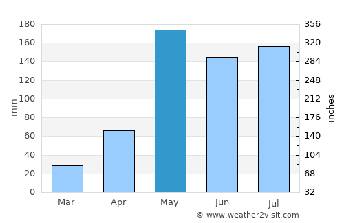 Ratchaburi average rain in May