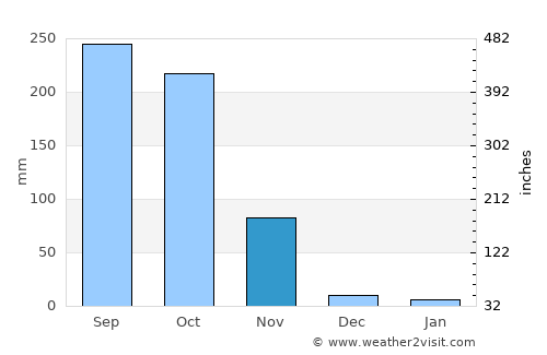 Ratchaburi average rain in November