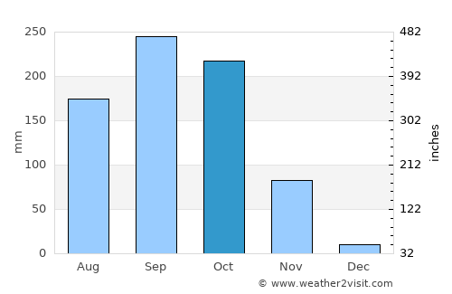 Ratchaburi average rain in October