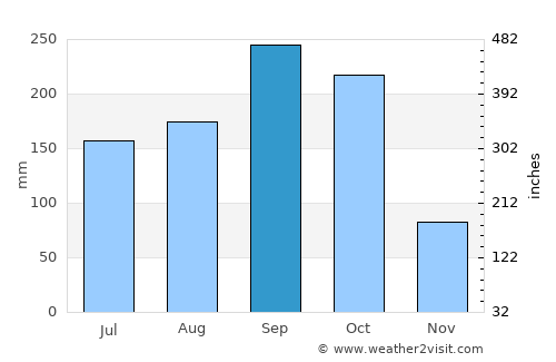 Ratchaburi average rain in September