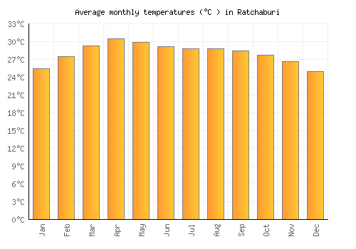 Ratchaburi average temperature chart (Celsius)