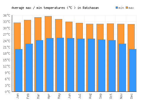 Ratchasan average minimum / maximum temperatures (Celsius)