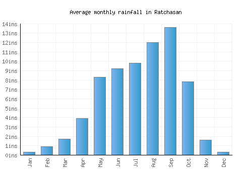 Ratchasan monthly rainfall chart (inches)