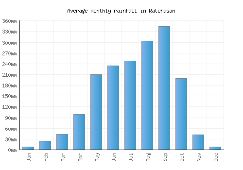 Ratchasan monthly rainfall chart (mm)