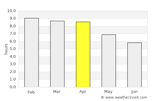 Ratchasan average rain in April