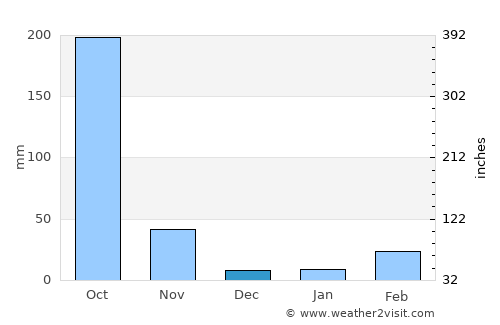 Ratchasan average rain in December