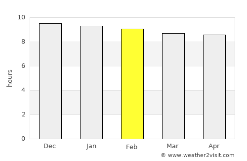 Ratchasan average rain in February