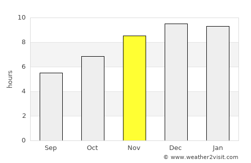 Ratchasan average rain in November