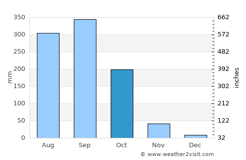 Ratchasan average rain in October