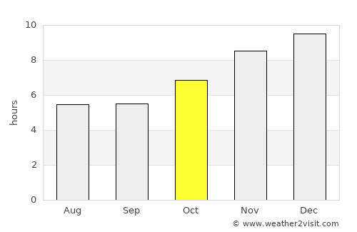 Ratchasan average rain in October