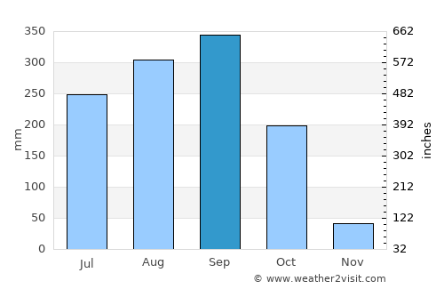 Ratchasan average rain in September