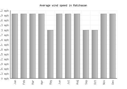 Ratchasan average winspeed by month (mph)
