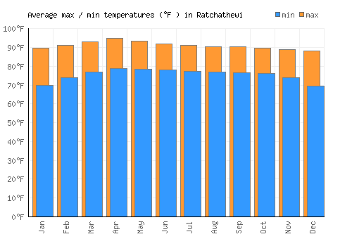Ratchathewi average minimum / maximum temperatures (Fahrenheit)