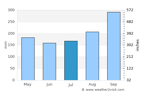 Ratchathewi average rain in July