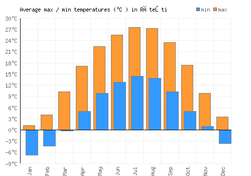 Răteşti average minimum / maximum temperatures (Celsius)