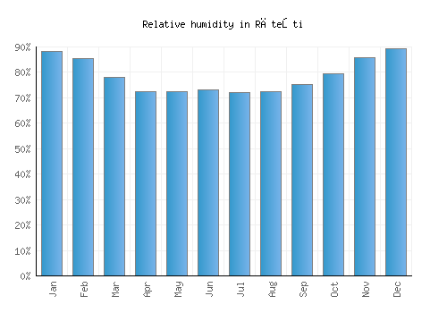 Răteşti relative humidity averages