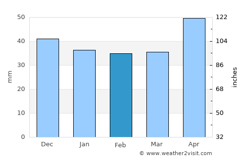 Răteşti average rain in February