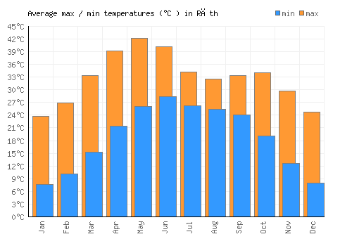 Rāth average minimum / maximum temperatures (Celsius)