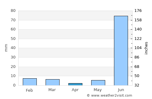 Rāth average rain in April