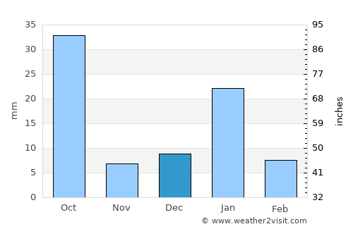 Rāth average rain in December